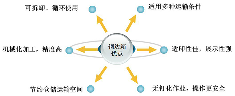 鋼邊箱優(yōu)點(diǎn)